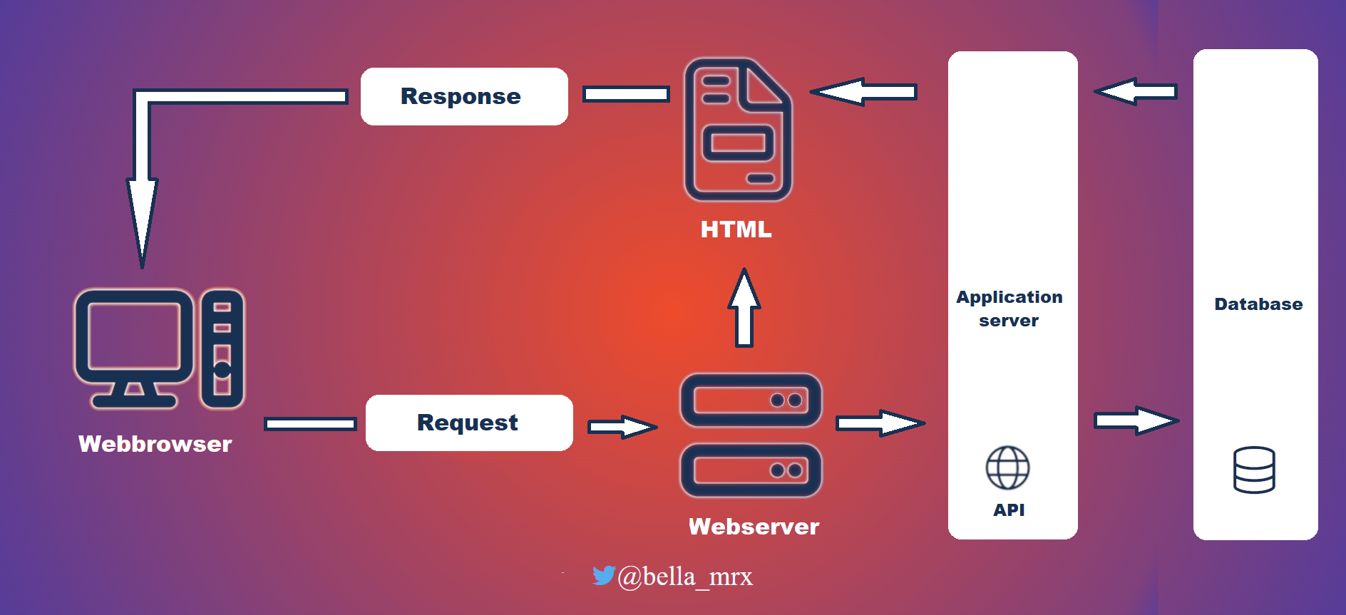 Dynamic Website